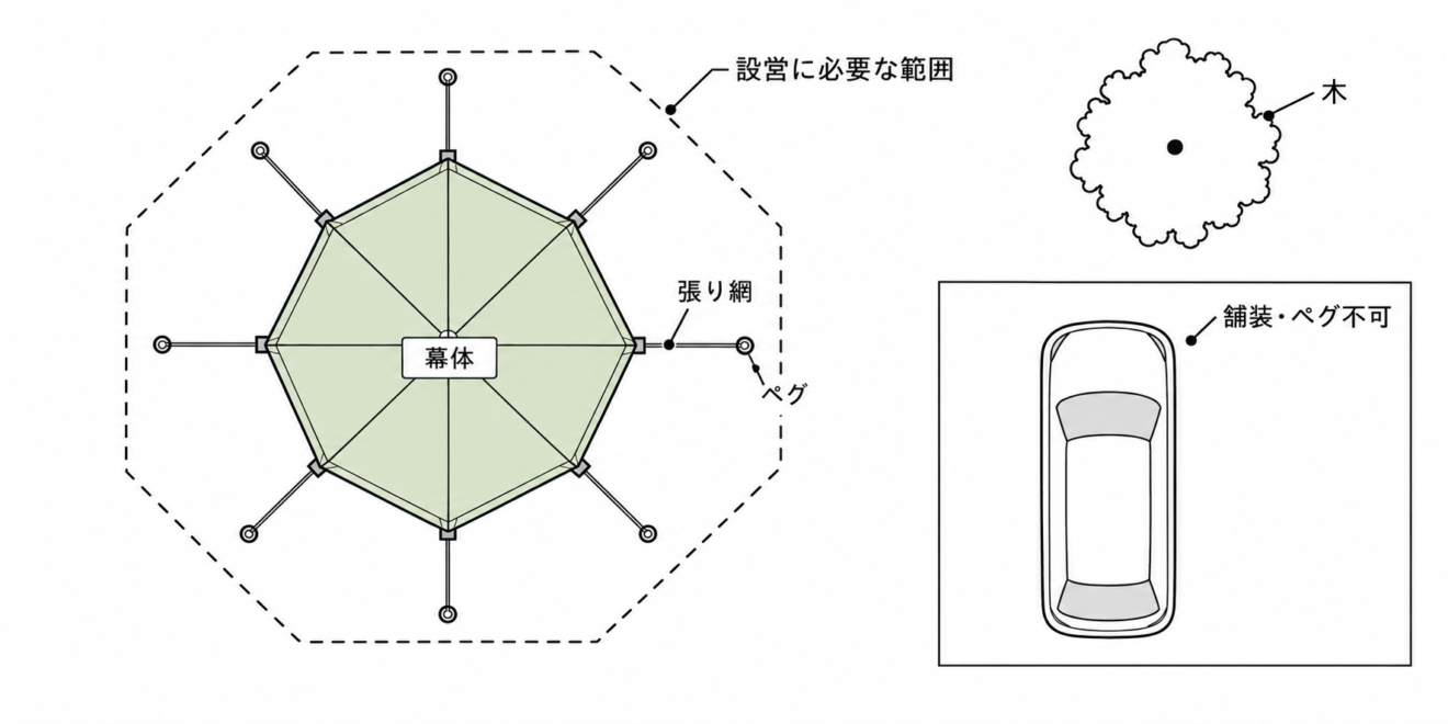 幕体の外側まで張り綱とペグのための範囲が必要になることを示す模式図