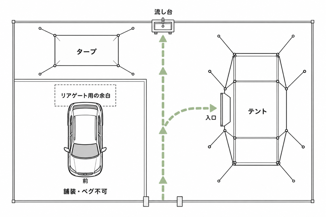 車、テント、タープと流し台へ向かう動線を示す説明用配置図