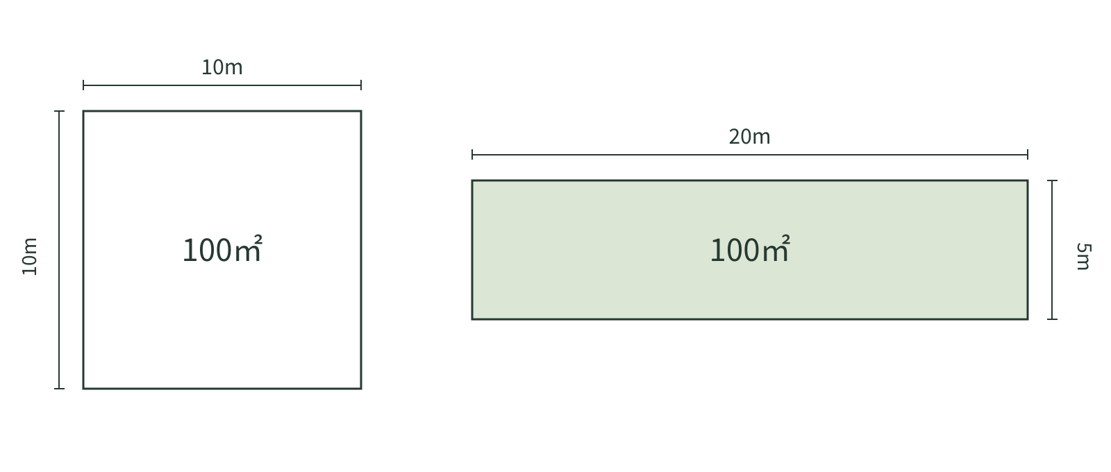 10m×10mと5m×20mの区画の形を比較する模式図